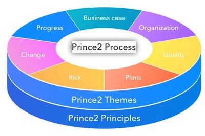 Prince2 Project Initiation Document