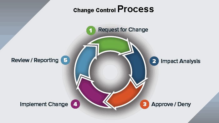 Change Management Plan Template ADKAR Communication Log