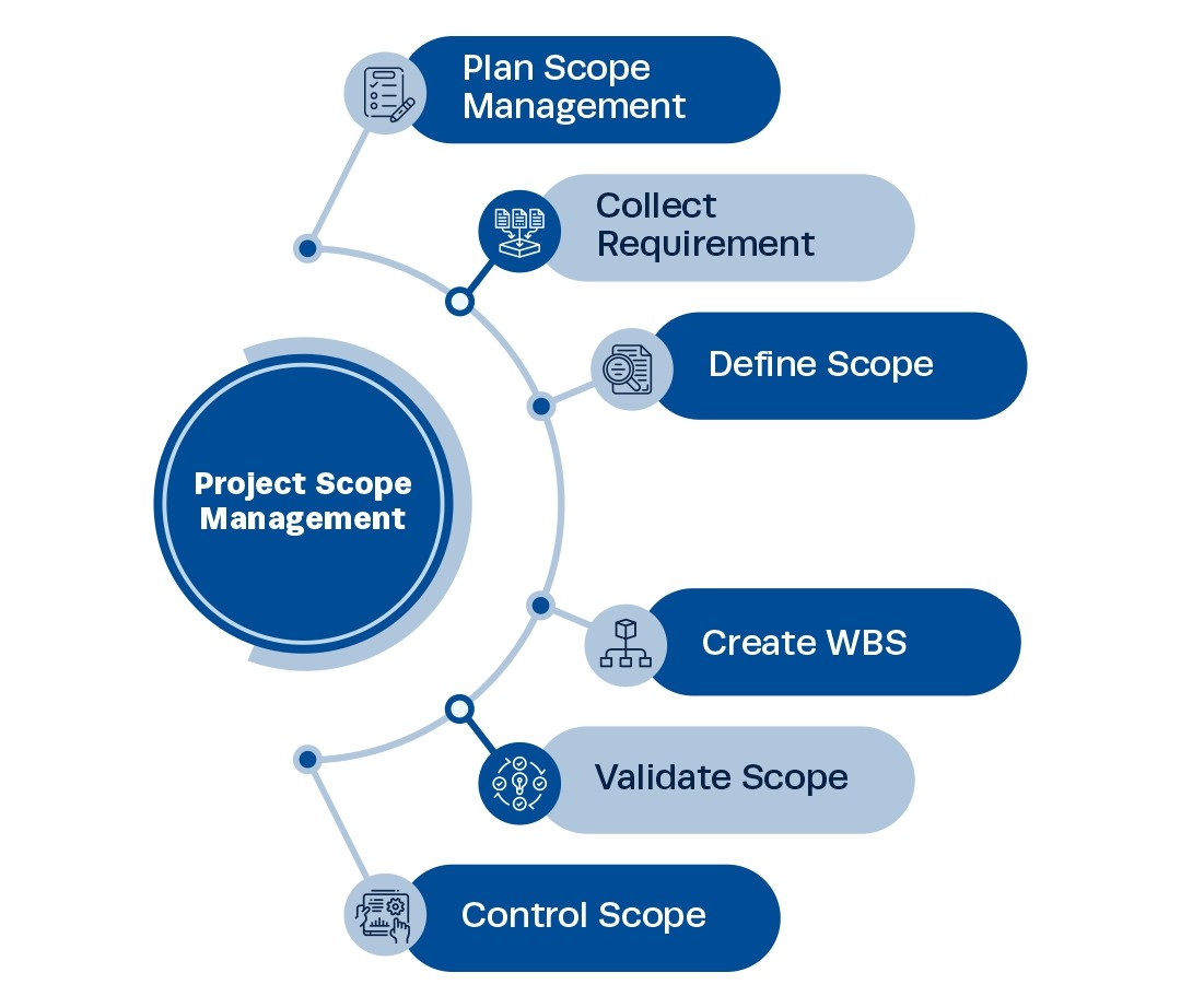 Scope Management Plan Template